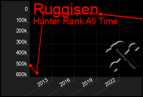 Total Graph of Ruggisen