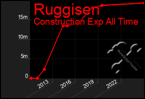 Total Graph of Ruggisen