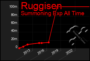 Total Graph of Ruggisen