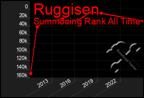 Total Graph of Ruggisen