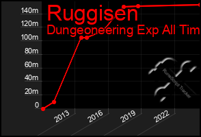 Total Graph of Ruggisen