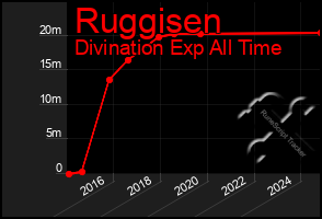 Total Graph of Ruggisen