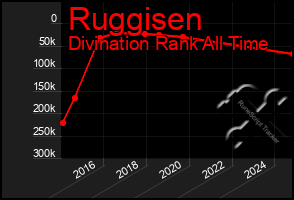 Total Graph of Ruggisen