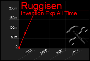 Total Graph of Ruggisen