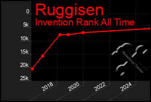 Total Graph of Ruggisen