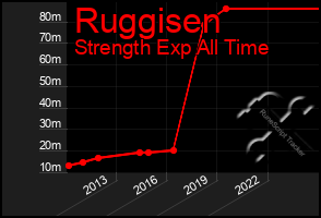 Total Graph of Ruggisen