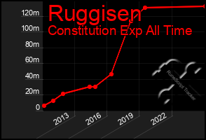 Total Graph of Ruggisen