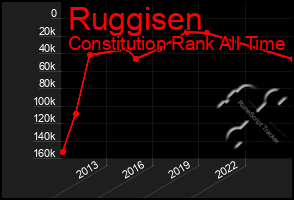 Total Graph of Ruggisen