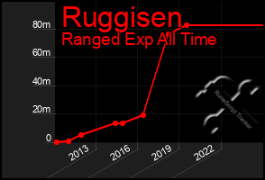 Total Graph of Ruggisen