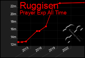 Total Graph of Ruggisen