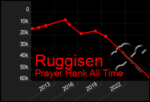 Total Graph of Ruggisen