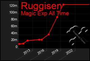 Total Graph of Ruggisen