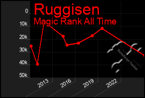 Total Graph of Ruggisen