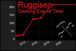 Total Graph of Ruggisen