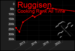 Total Graph of Ruggisen