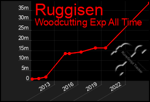 Total Graph of Ruggisen