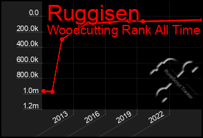 Total Graph of Ruggisen