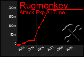 Total Graph of Rugmonkey