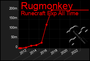 Total Graph of Rugmonkey