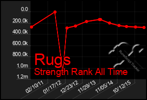 Total Graph of Rugs