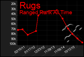 Total Graph of Rugs