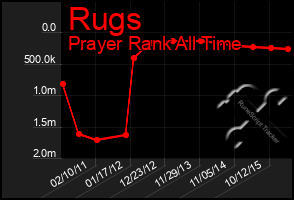 Total Graph of Rugs