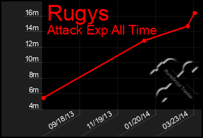 Total Graph of Rugys