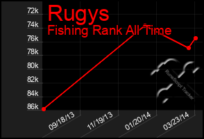 Total Graph of Rugys