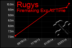 Total Graph of Rugys