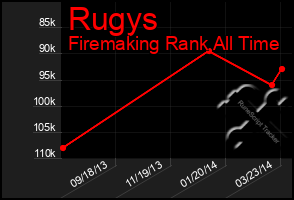 Total Graph of Rugys