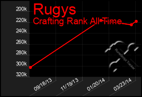 Total Graph of Rugys