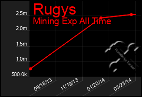 Total Graph of Rugys