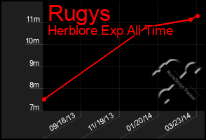 Total Graph of Rugys