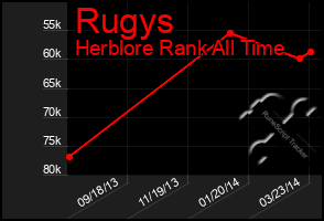 Total Graph of Rugys