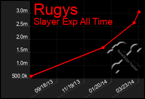 Total Graph of Rugys