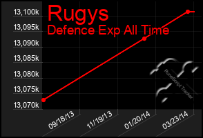 Total Graph of Rugys