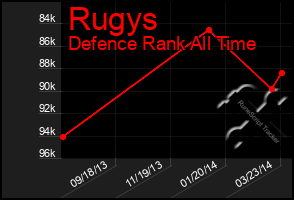 Total Graph of Rugys