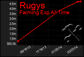 Total Graph of Rugys