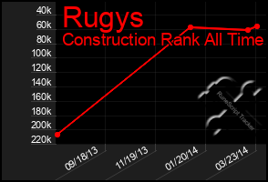 Total Graph of Rugys