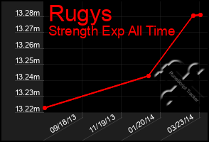 Total Graph of Rugys