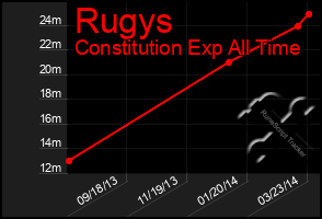 Total Graph of Rugys