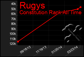 Total Graph of Rugys