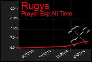 Total Graph of Rugys