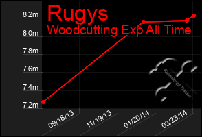 Total Graph of Rugys