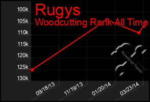 Total Graph of Rugys