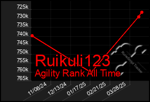Total Graph of Ruikuli123