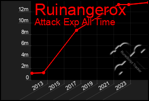 Total Graph of Ruinangerox