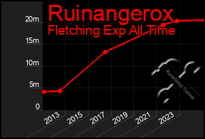 Total Graph of Ruinangerox