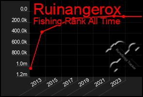 Total Graph of Ruinangerox