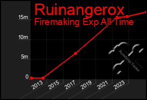 Total Graph of Ruinangerox
